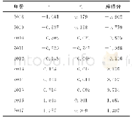 《表4 重庆市近10年高质量发展水平因子得分表》