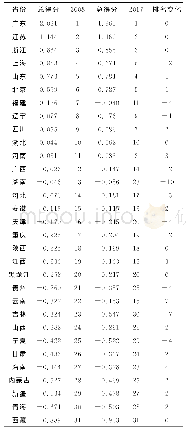 表5 全国31个省份高质量发展水平排名变动情况