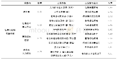 表1 安徽省信息化水平指标体系权重分配表[5]