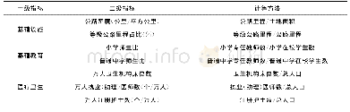 表1 基本公共服务水平评价指标体系