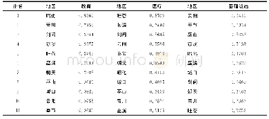 表4 2013年11区县基本公共服务得分