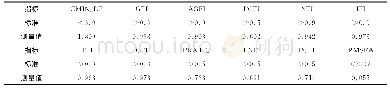 表4 拟合指数：基于游客视角的民族旅游社区多主体共生因素研究