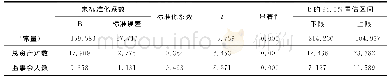 表1 0 回归分析系数