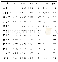 《表2 2013—2017年江西省11个地级市物流业综合效率比较》