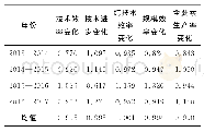 《表6 2013—2017年江西省物流业Malmquist指数变动与分解》