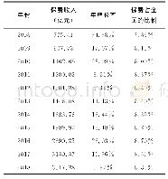 表1 江苏省历年保费收入状况及增速情况