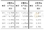 《表2 2003—2017年郑州市金融发展水平测度得分》