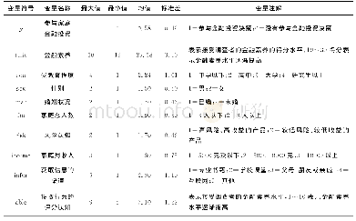 表1 样本变量的描述性统计分析