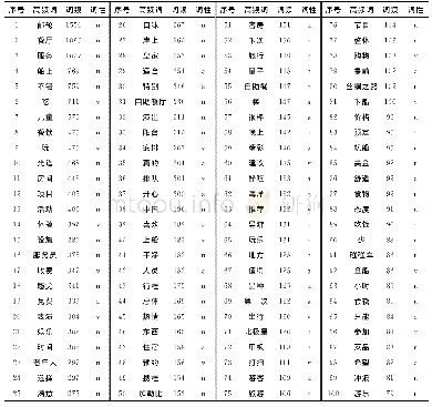 《表2 邮轮产品游客感知汇总表》