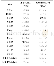 《表1 2017年甘肃省各地市旅游收入及旅游人数》