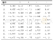 表3 标准化典型相关变量的系数