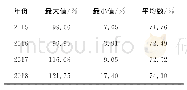 《表2 2015—2018年新能源上市公司流动负债比率》