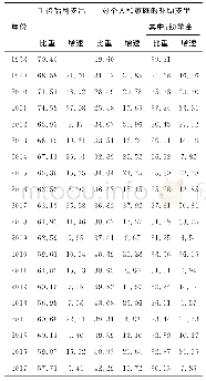 表1 事业性经费中个人部分支出细分项目比重及增速（%）