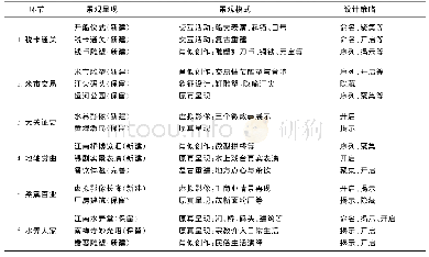 《表3 无锡运河船游产品的景观设计》