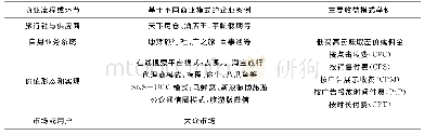 表2 中小旅行社现有商业模式的主要类别及典型企业