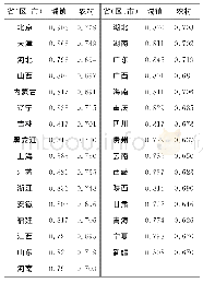 《表2 2017年各省（区、市）城乡人类发展指数》