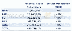 《表1 全球各地宽带潜在用户及服务渗透率》