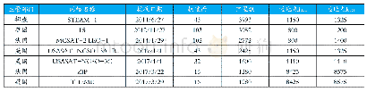 《表4 卫星总数超过1000的Ku频段NGSO通信类卫星网络资料》