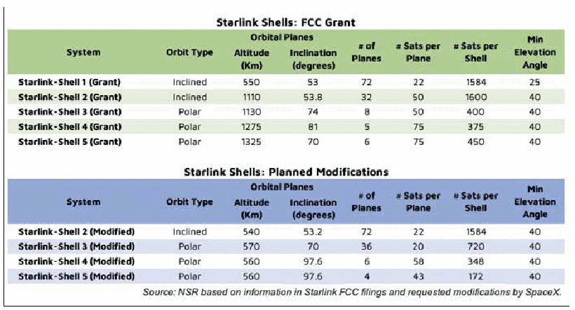 表1 Starlink不同阶段计划：FCC准许和计划修正