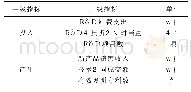 表1 规模以上工业企业创新效率评价指标