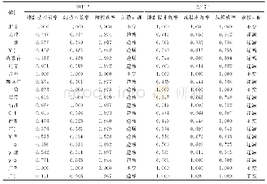 《表2 中国区域规模以上工业企业创新效率及分解》