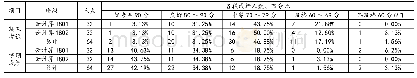 《表1《Python编程基础》期末考试成绩分布》