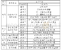 《表1《机械制图及CAD》课程项目安排表》