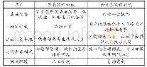 《表1 原有与云计算软件测试技术的主要区别》