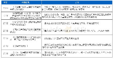 《表2 北斗重要事件节点主要政策及意义》