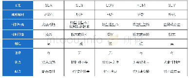 《表1 增材制造技术的常见工艺》