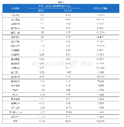 《表3 2019年中国航天产业上市公司净利润排行榜》