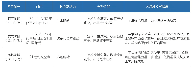 《表1 美国商业航天发展阶段》