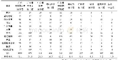 《表2 广东省内收藏1949年前中医医籍数量较多的10家单位医籍类目分析》