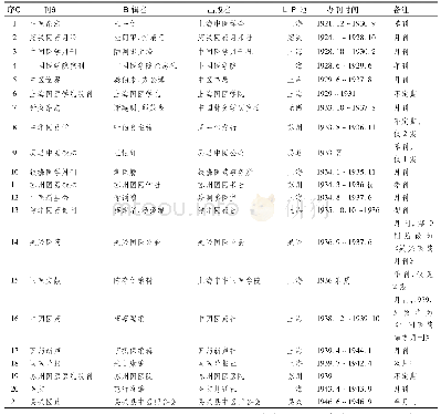 表2 江苏收藏的民国江浙沪出版的中医药学术期刊统计表