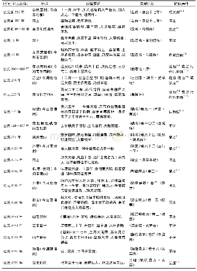 表1 中国古代人兽共患疫病的典型事件