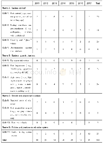 《Table 1 Theme matrix by year regarding Gaokao impact》