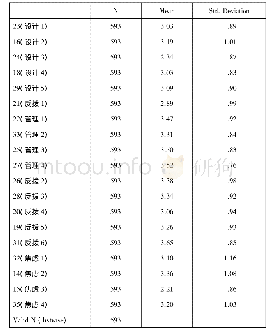 《表6 单项描述性统计：基于混合研究方法的考生对校本分级考试态度研究》