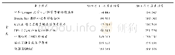 《表6 五邑大学电子资源使用统计表》