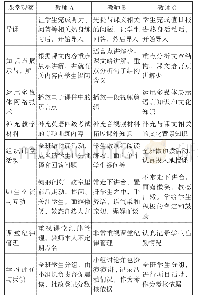 《表6 课堂观察记录表：多雷动机激发理论的实证性与适应性研究——基于江苏省高校学生高年级阶段的跟踪调查》