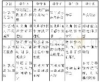 《表7 学生访谈记录表：多雷动机激发理论的实证性与适应性研究——基于江苏省高校学生高年级阶段的跟踪调查》