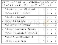 表9 学生自评表：多雷动机激发理论的实证性与适应性研究——基于江苏省高校学生高年级阶段的跟踪调查