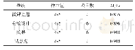 《表2 微课有效性评价问卷的信度分析》