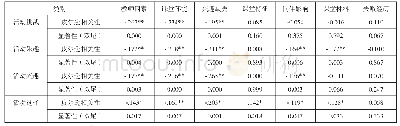 表3 调查对象感知课堂活动与负动机相关性（N=277)