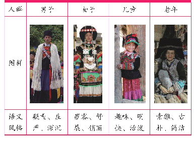 表1 凉山彝族服饰外观风格分析