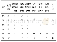 《表1 历年监测项目情况：2012～2017年贵阳市蔬菜中农药残留监测情况分析》