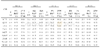 《表2 2011～2015年贵州省9个市 (州) 碘盐监测结果 (mg/kg)》