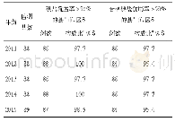 《表3 2011～2015年贵州省县级居民户碘盐质量监测情况统计表》