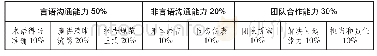 《表2“IT行业职场英语”课程高级促成任务评价标准》