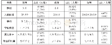 表1 学生的基本信息：“双一流”建设背景下非英语专业本科生与专业教师的学术英语需求再调查