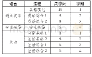表1 基础阶段外语课程设置